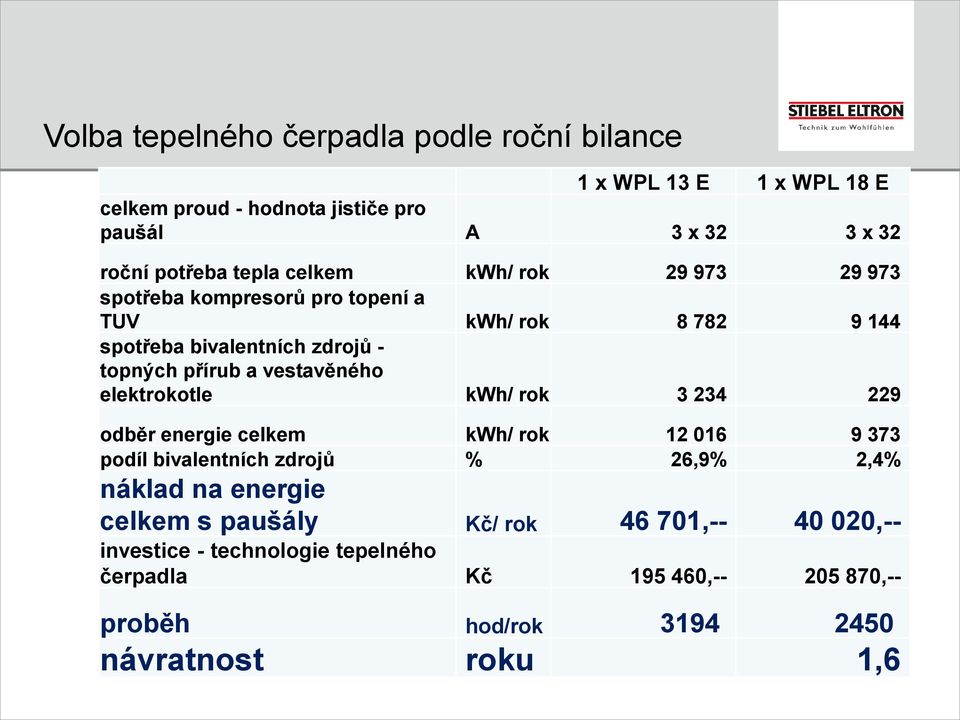 vestavěného elektrokotle kwh/ rok 3 234 229 odběr energie celkem kwh/ rok 12 016 9 373 podíl bivalentních zdrojů % 26,9% 2,4% náklad na energie