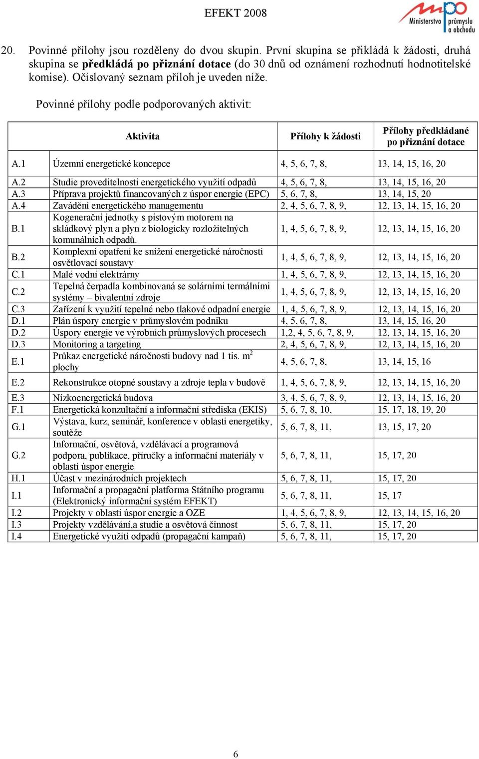 1 Územní energetické koncepce 4, 5, 6, 7, 8, 13, 14, 15, 16, 20 A.2 Studie proveditelnosti energetického využití odpadů 4, 5, 6, 7, 8, 13, 14, 15, 16, 20 A.