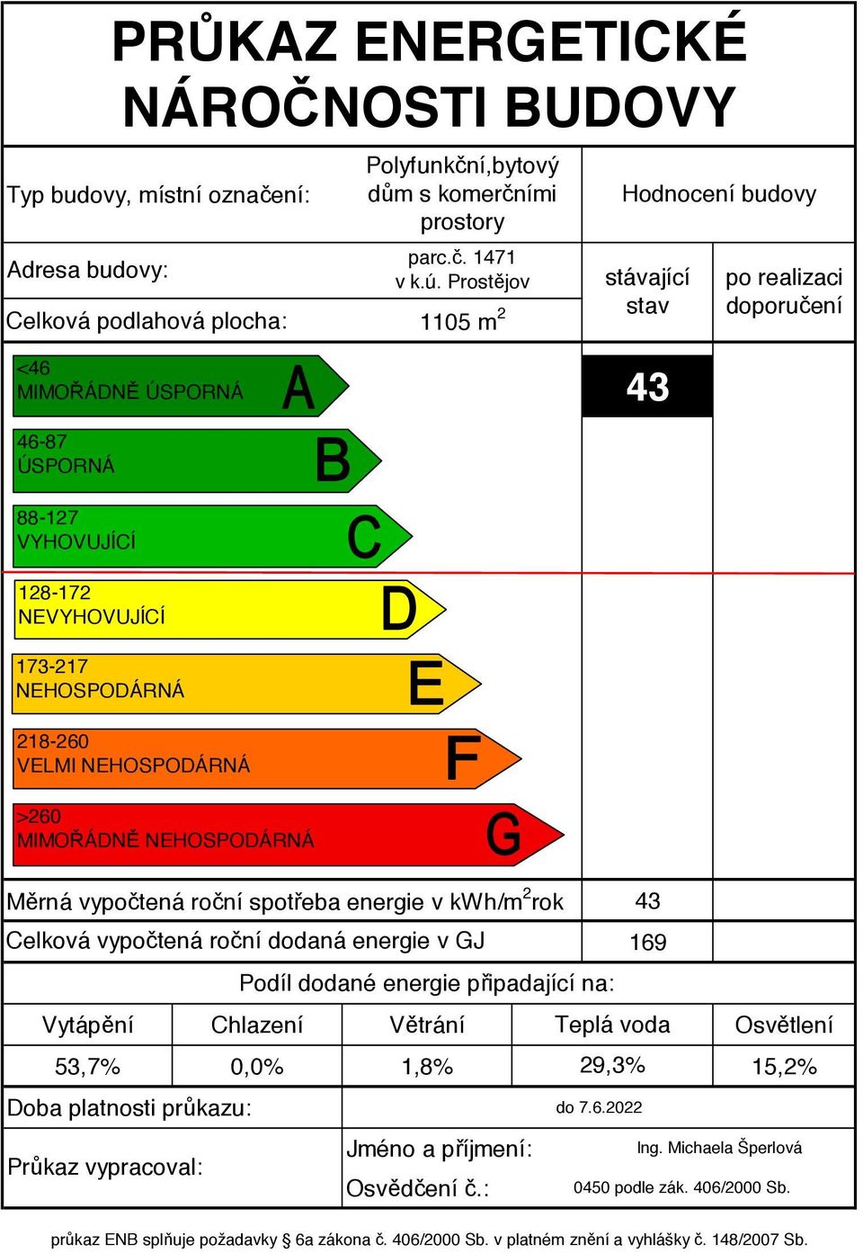 >260 MIMOŘÁDNĚ NEHOSPODÁRNÁ Měrná vypočtená roční spotřeba energie v kwh/m 2 rok Celková vypočtená roční dodaná energie v GJ Vytápění Chlazení Větrání Teplá voda Osvětlení 43 169 53,7% 0,0% 1,8%