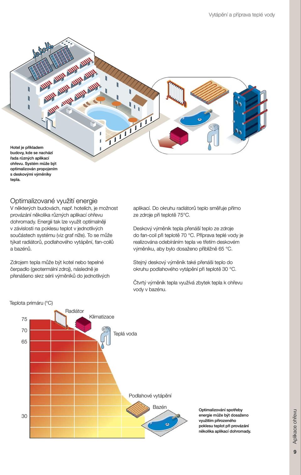 Energii tak lze využít optímalněji v závislosti na poklesu teplot v jednotlivých součástech systému (viz graf níže). To se může týkat radiátorů, podlahového vytápění, fan-coilů a bazénů.