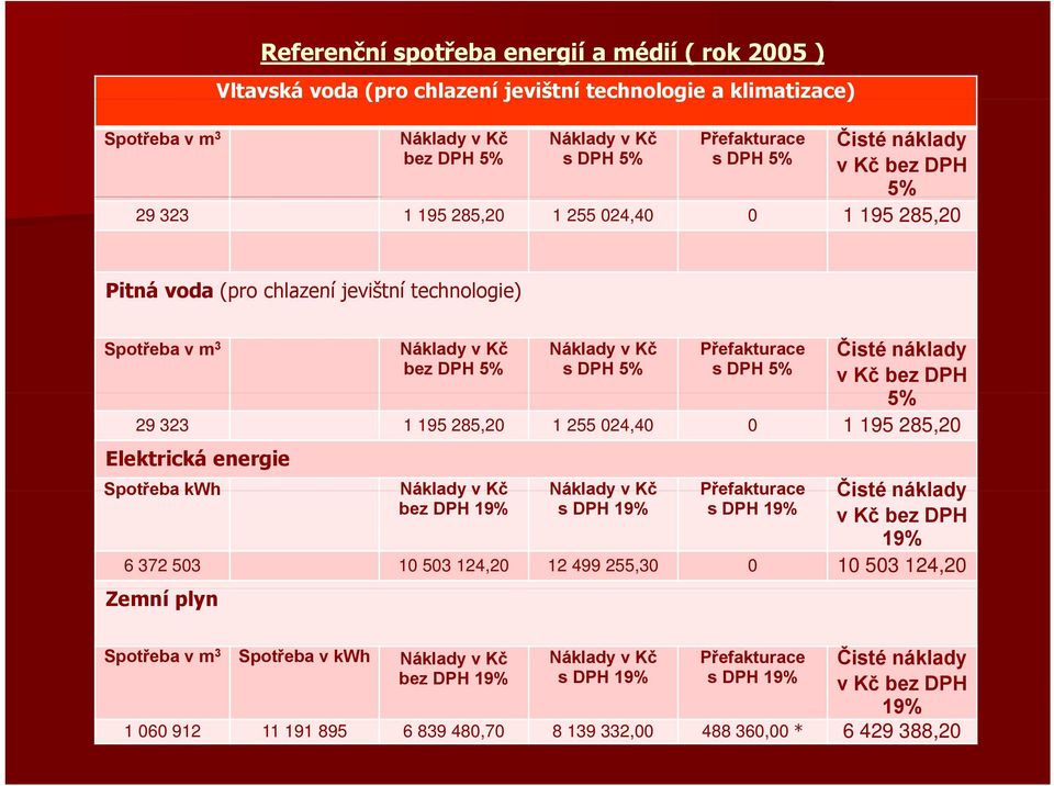 Čisté náklady v Kč bez DPH 5% 29 323 1 195 285,20 1 255 024,40 0 1 195 285,20 Elektrická energie Spotřeba kwh Náklady v Kč Náklady v Kč Přefakturace Čisté náklady bez DPH 19% s DPH 19% sdph 19% v Kč