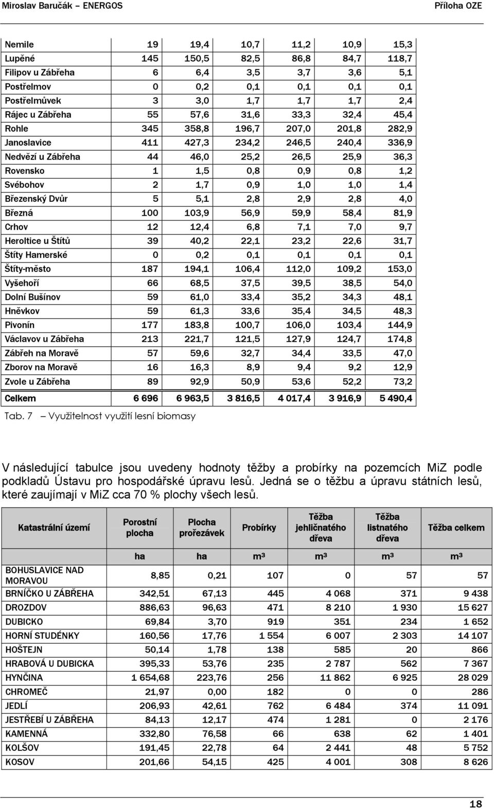 1,7 0,9 1,0 1,0 1,4 Březenský Dvůr 5 5,1 2,8 2,9 2,8 4,0 Březná 100 103,9 56,9 59,9 58,4 81,9 Crhov 12 12,4 6,8 7,1 7,0 9,7 Heroltice u Štítů 39 40,2 22,1 23,2 22,6 31,7 Štíty Hamerské 0 0,2 0,1 0,1