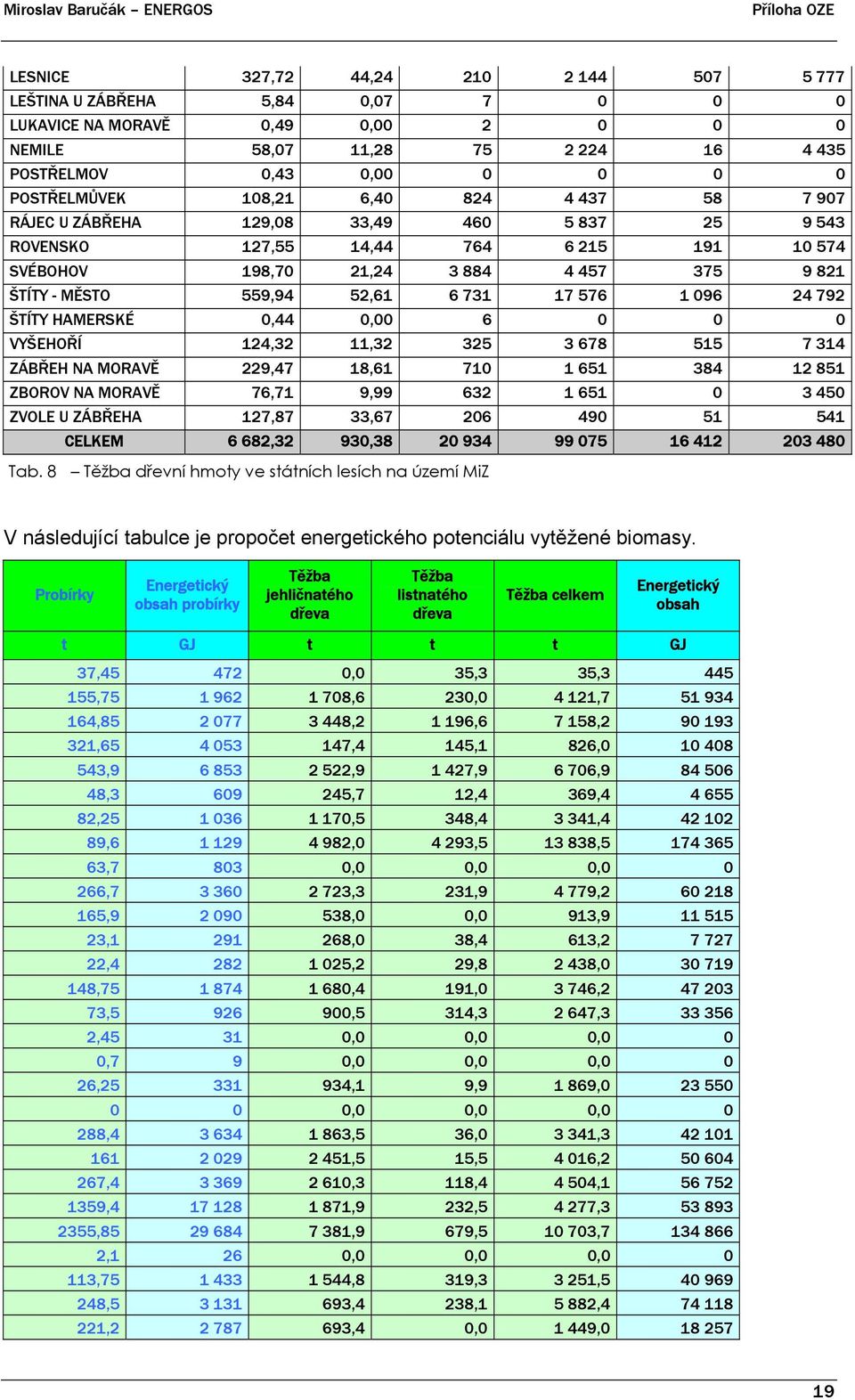 1 096 24 792 ŠTÍTY HAMERSKÉ 0,44 0,00 6 0 0 0 VYŠEHOŘÍ 124,32 11,32 325 3 678 515 7 314 ZÁBŘEH NA MORAVĚ 229,47 18,61 710 1 651 384 12 851 ZBOROV NA MORAVĚ 76,71 9,99 632 1 651 0 3 450 ZVOLE U