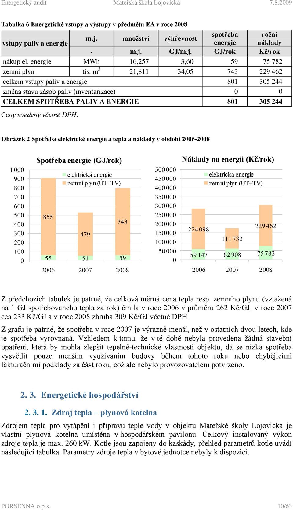 m 3 21,811 34,05 743 229 462 celkem vstupy paliv a energie 801 305 244 změna stavu zásob paliv (inventarizace) 0 0 CELKEM SPOTŘEBA PALIV A ENERGIE 801 305 244 Ceny uvedeny včetně DPH.