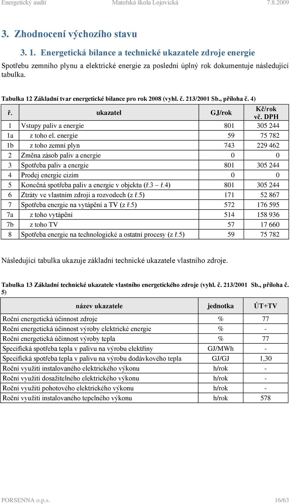 energie 59 75 782 1b z toho zemní plyn 743 229 462 2 Změna zásob paliv a energie 0 0 3 Spotřeba paliv a energie 801 305 244 4 Prodej energie cizím 0 0 5 Konečná spotřeba paliv a energie v objektu (ř.