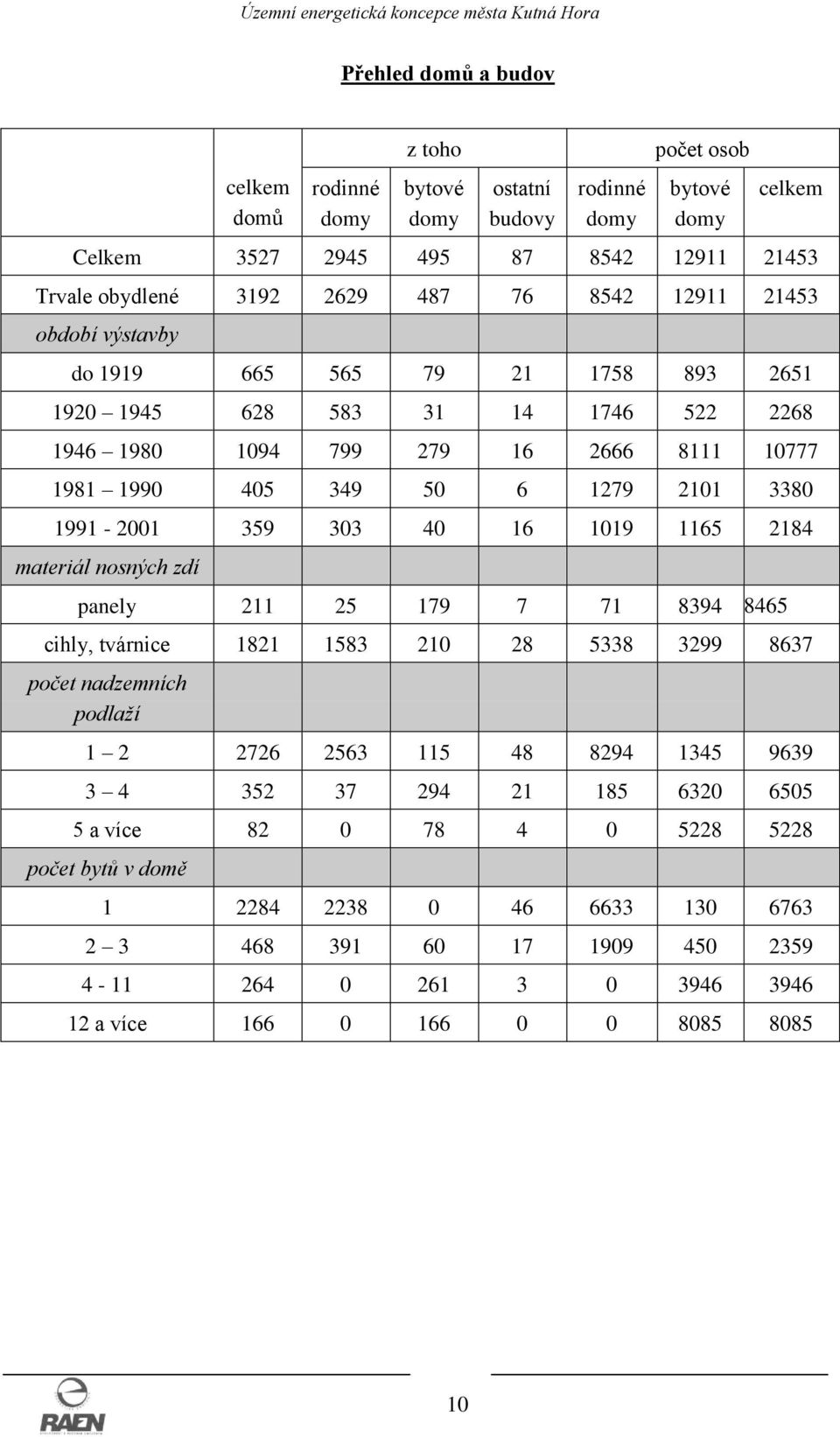 359 303 40 16 1019 1165 2184 materiál nosných zdí panely 211 25 179 7 71 8394 8465 cihly, tvárnice 1821 1583 210 28 5338 3299 8637 počet nadzemních podlaží 1 2 2726 2563 115 48 8294 1345 9639 3 4