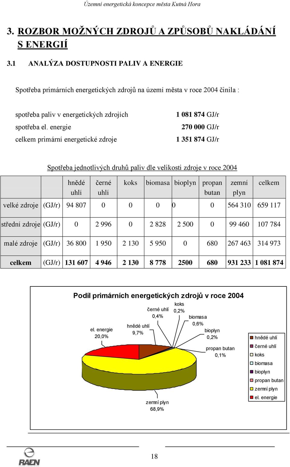 energie celkem primární energetické zdroje 1 081 874 GJ/r 270 000 GJ/r 1 351 874 GJ/r Spotřeba jednotlivých druhů paliv dle velikosti zdroje v roce 2004 hnědé uhlí černé uhlí koks biomasa bioplyn