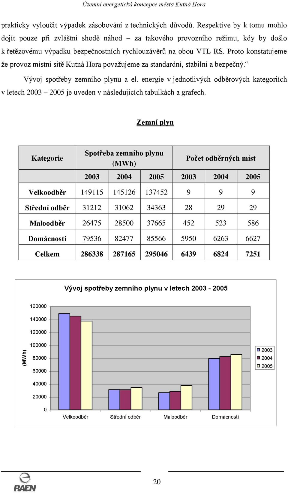 Proto konstatujeme že provoz místní sítě Kutná Hora považujeme za standardní, stabilní a bezpečný. Vývoj spotřeby zemního plynu a el.