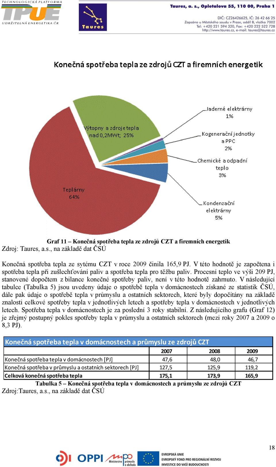 Procesní teplo ve výši 209 PJ, stanovené dopočtem z bilance konečné spotřeby paliv, není v této hodnotě zahrnuto.