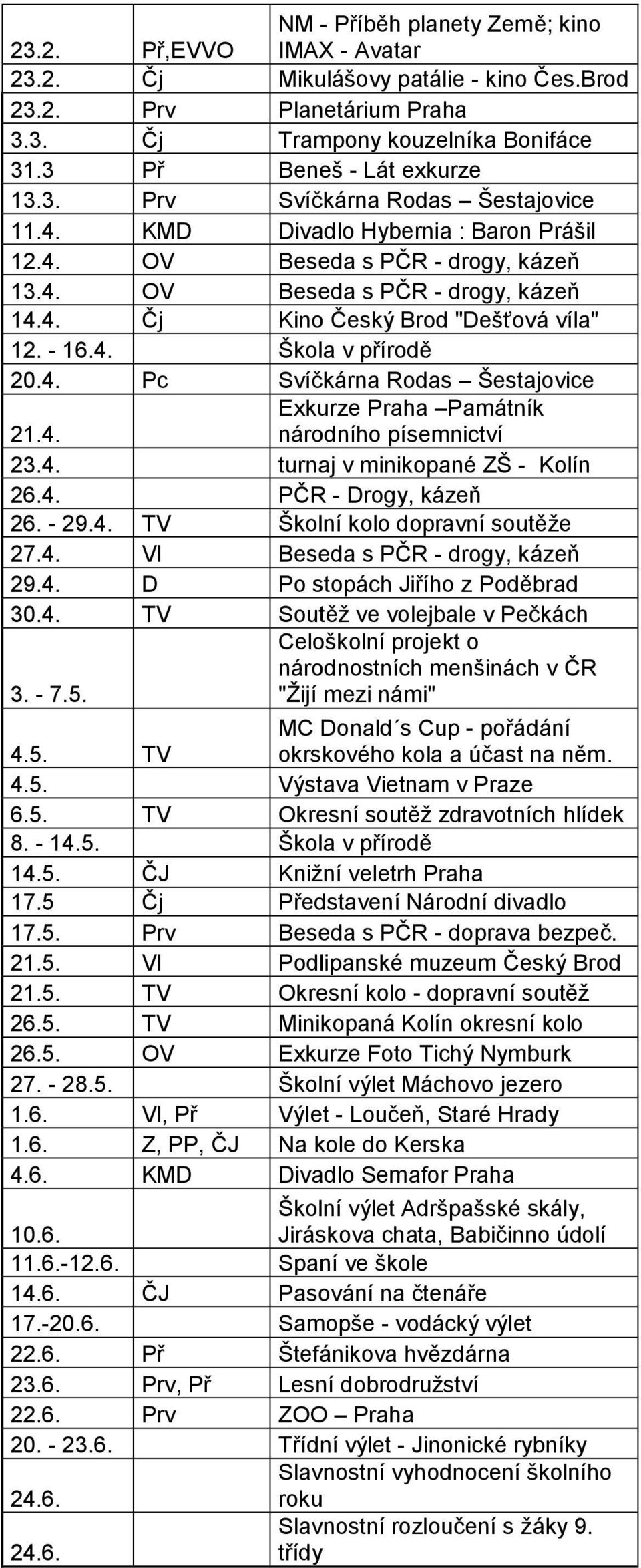 4. Škola v přírodě 20.4. Pc Svíčkárna Rodas Šestajovice 21.4. Exkurze Praha Památník národního písemnictví 23.4. turnaj v minikopané ZŠ - Kolín 26.4. PČR - Drogy, kázeň 26. - 29.4. TV Školní kolo dopravní soutěţe 27.