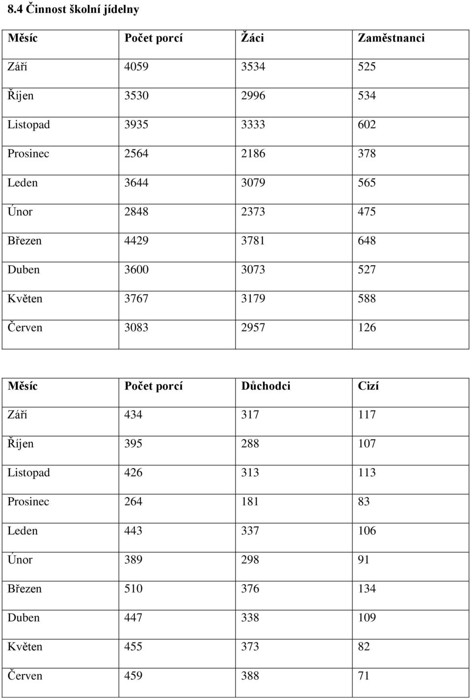 3179 588 Červen 3083 2957 126 Měsíc Počet porcí Důchodci Cizí Září 434 317 117 Říjen 395 288 107 Listopad 426 313 113