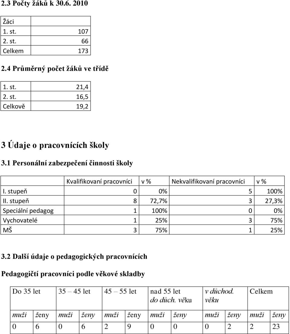 stupeň 8 72,7% 3 27,3% Speciální pedagog 1 100% 0 0% Vychovatelé 1 25% 3 75% MŠ 3 75% 1 25% 3.