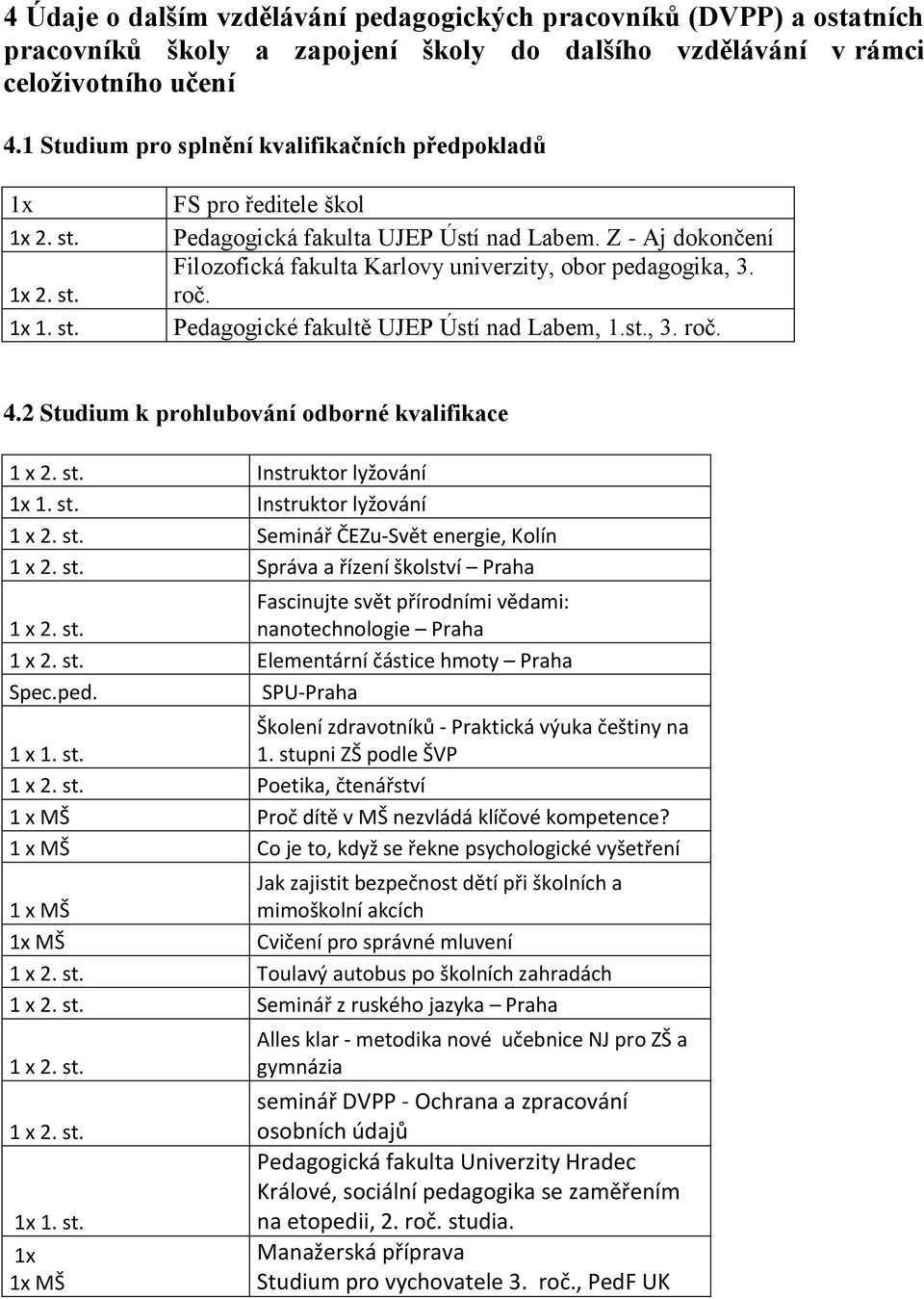 Z - Aj dokončení Filozofická fakulta Karlovy univerzity, obor pedagogika, 3. roč. Pedagogické fakultě UJEP Ústí nad Labem, 1.st., 3. roč. 4.2 Studium k prohlubování odborné kvalifikace 1 x 2. st.