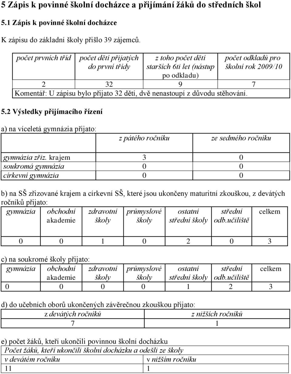 dvě nenastoupí z důvodu stěhování. 5.2 Výsledky přijímacího řízení a) na víceletá gymnázia přijato: z pátého ročníku ze sedmého ročníku gymnázia zřiz.