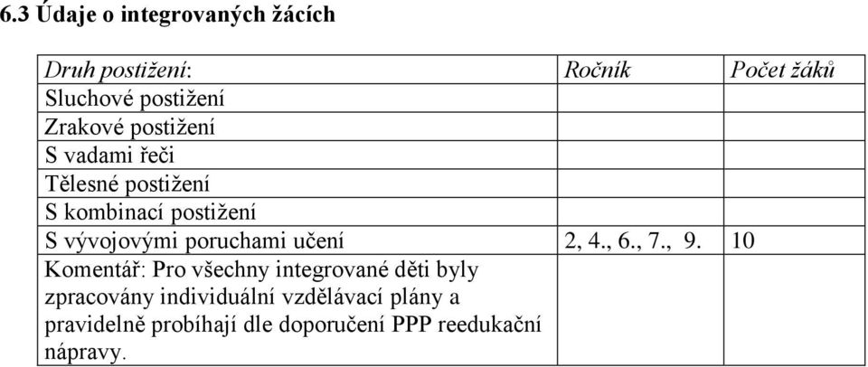 poruchami učení 2, 4., 6., 7., 9.