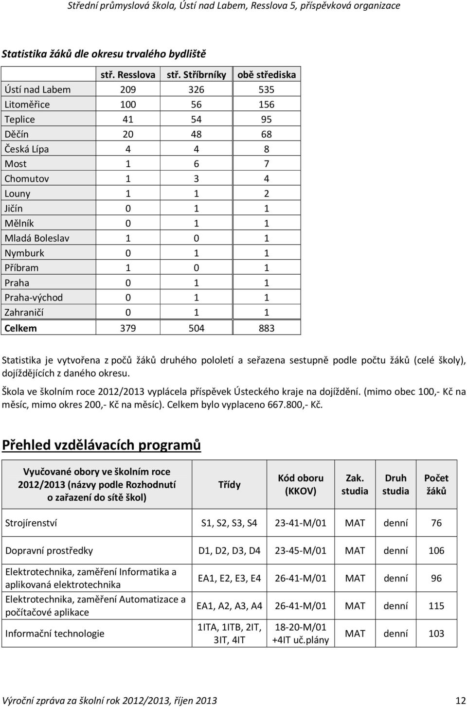 Boleslav 1 0 1 Nymburk 0 1 1 Příbram 1 0 1 Praha 0 1 1 Praha-východ 0 1 1 Zahraničí 0 1 1 Celkem 379 504 883 Statistika je vytvořena z počů žáků druhého pololetí a seřazena sestupně podle počtu žáků