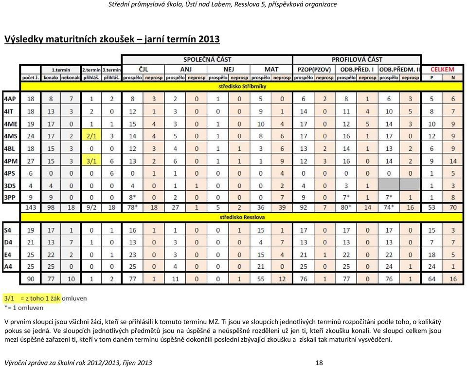 Ve sloupcích jednotlivých předmětů jsou na úspěšné a neúspěšné rozděleni už jen ti, kteří zkoušku konali.