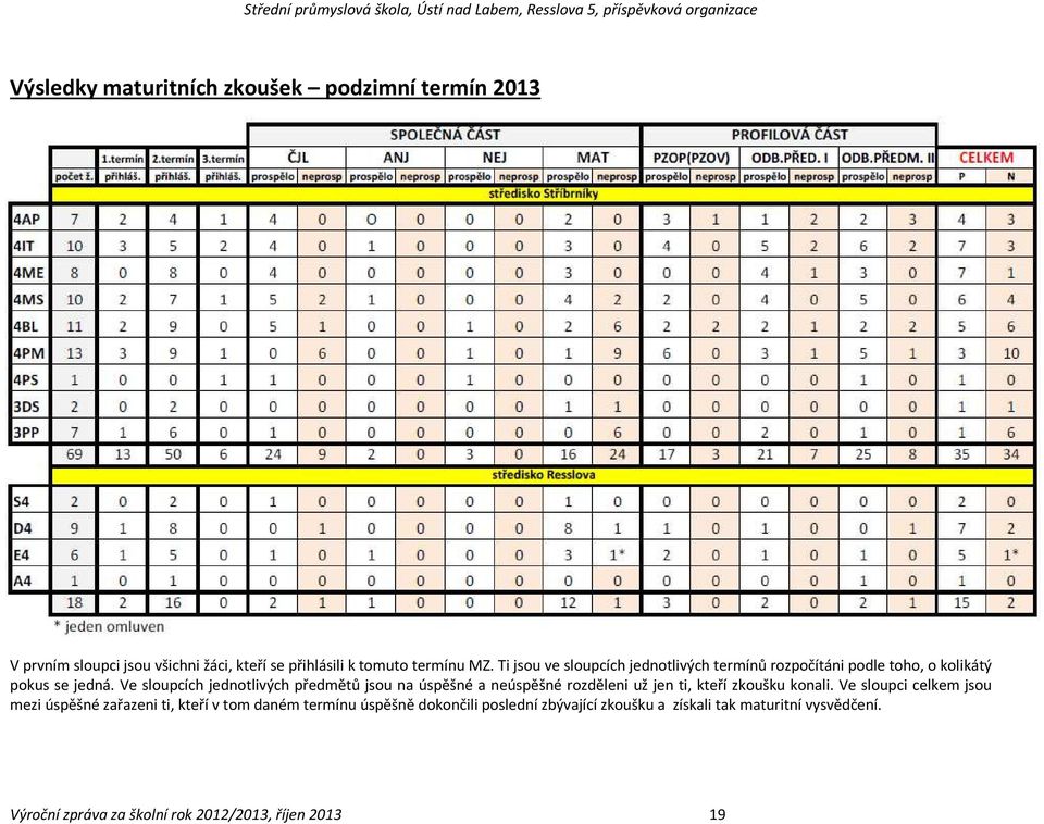 Ve sloupcích jednotlivých předmětů jsou na úspěšné a neúspěšné rozděleni už jen ti, kteří zkoušku konali.