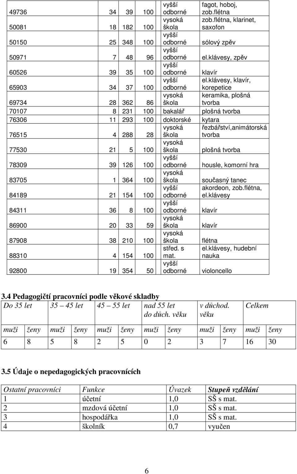 klávesy, klavír, korepetice vysoká keramika, plošná 69734 28 362 86 škola tvorba 70107 8 231 100 bakalář plošná tvorba 76306 11 293 100 doktorské kytara 76515 4 288 28 vysoká škola