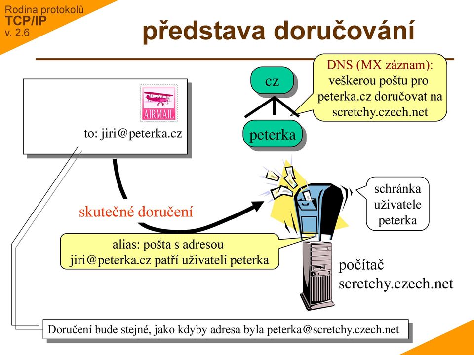 czech.net skutečné doručení alias: pošta s adresou jiri@peterka.