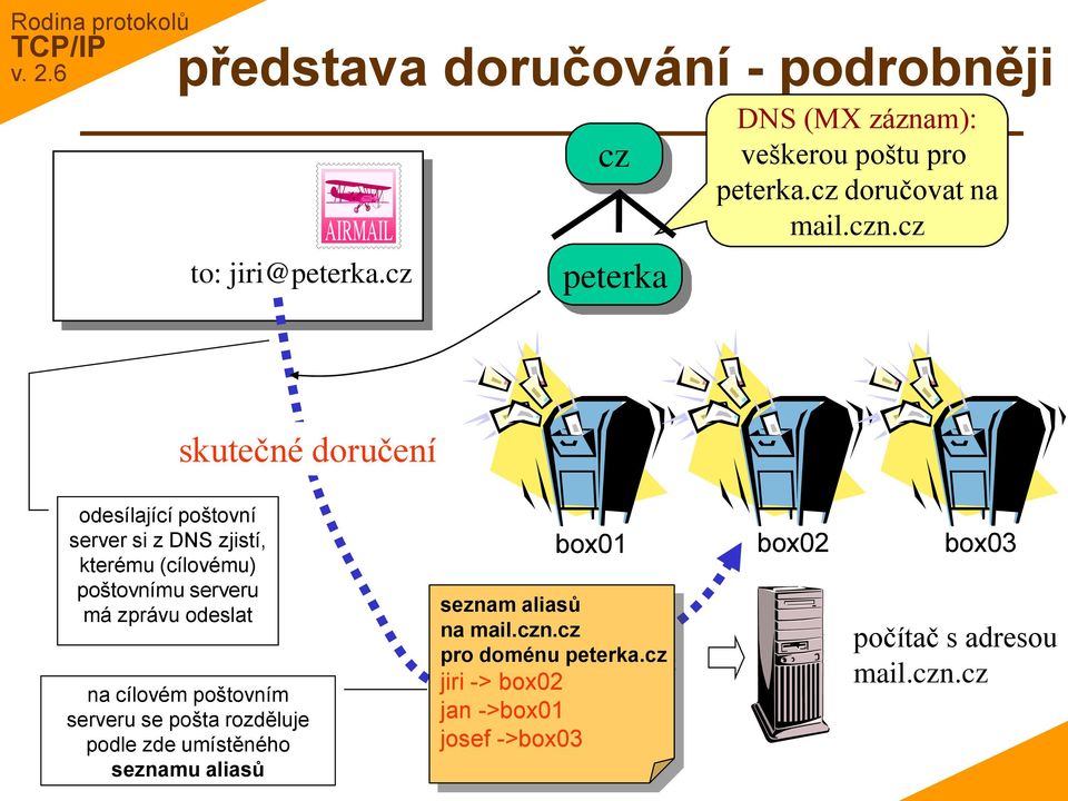 cz skutečné doručení odesílající poštovní server si z DNS zjistí, kterému (cílovému) poštovnímu serveru má zprávu odeslat