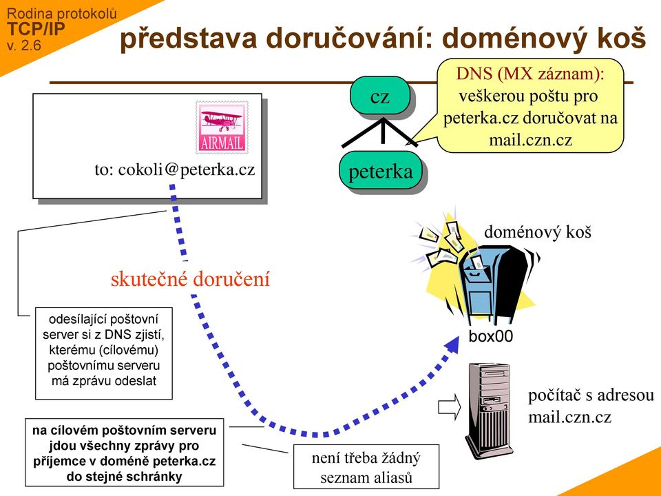 cz skutečné doručení doménový koš odesílající poštovní server si z DNS zjistí, kterému (cílovému) poštovnímu