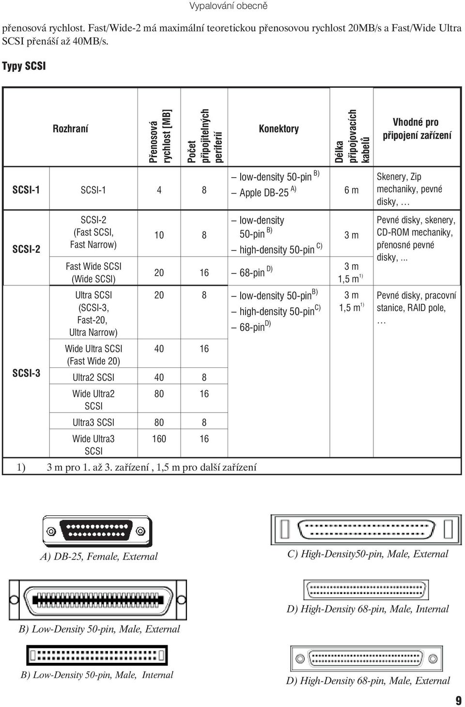 Narrow) Fast Wide SCSI (Wide SCSI) Ultra SCSI (SCSI-3, Fast-20, Ultra Narrow) Wide Ultra SCSI (Fast Wide 20) 10 8 low-density 50-pin B) Apple DB-25 A) 6 m low-density 50-pin B) 3 m high-density