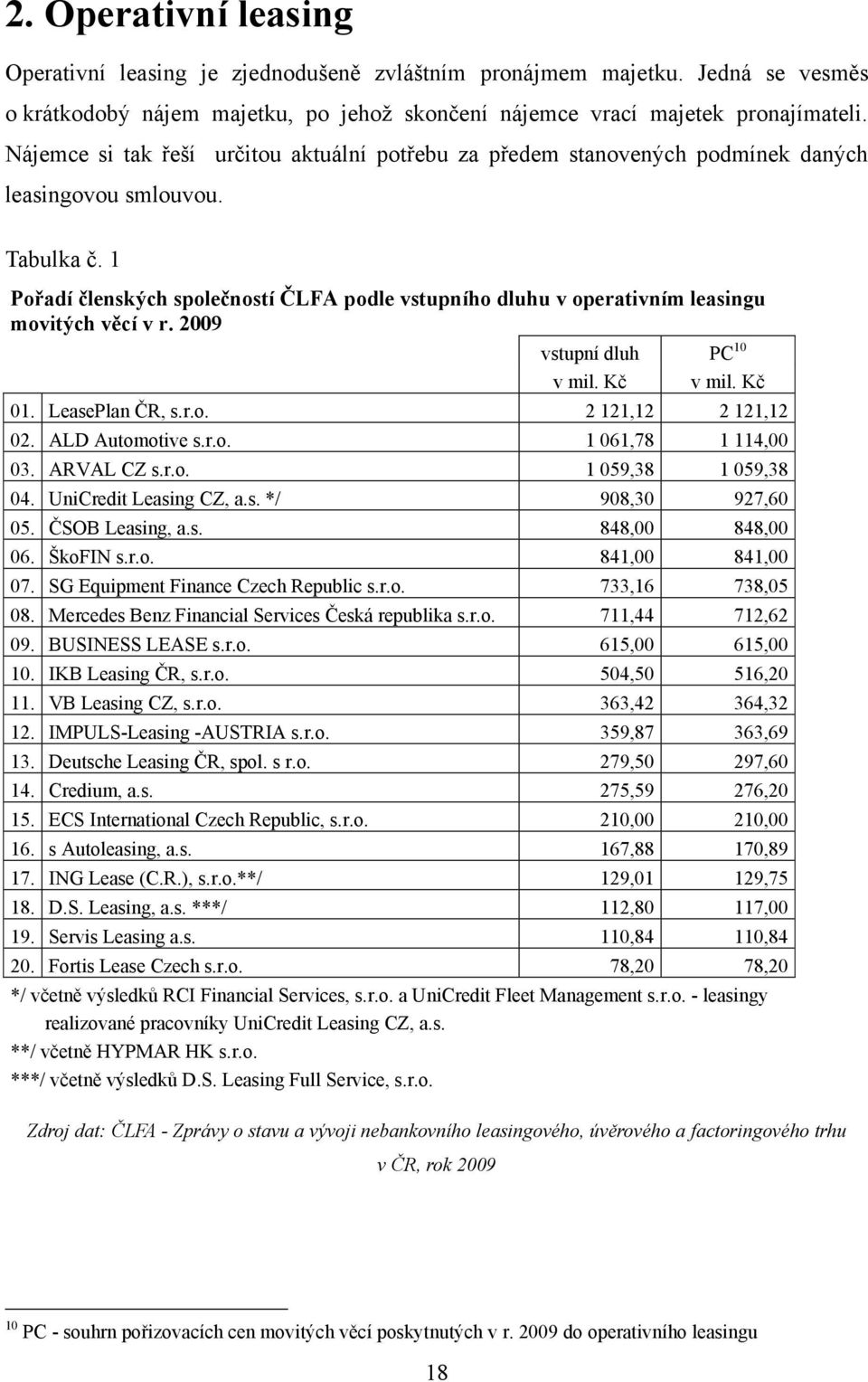 1 Pořadí členských společností ČLFA podle vstupního dluhu v operativním leasingu movitých věcí v r. 2009 vstupní dluh PC 10 v mil. Kč v mil. Kč 01. LeasePlan ČR, s.r.o. 2 121,12 2 121,12 02.