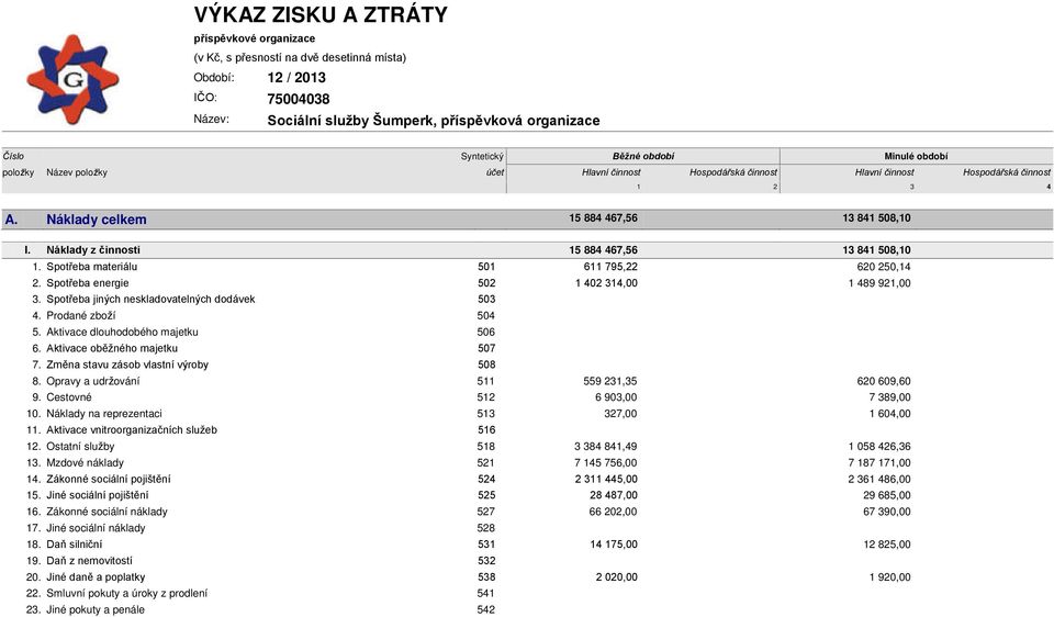 Náklady z činnosti 15 884 467,56 13 841 508,10 1. Spotřeba materiálu 501 611 795,22 620 250,14 2. Spotřeba energie 502 1 402 314,00 1 489 921,00 3. Spotřeba jiných neskladovatelných dodávek 503 4.