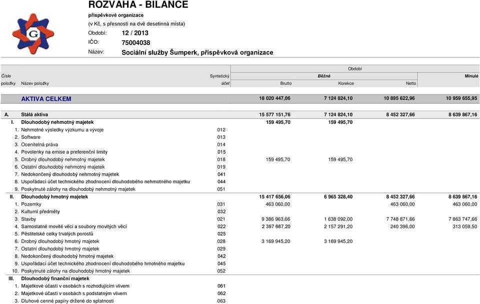 Stálá aktiva 15 577 151,76 7 124 824,10 8 452 327,66 8 639 867,16 I. Dlouhodobý nehmotný majetek 159 495,70 159 495,70 1. Nehmotné výsledky výzkumu a vývoje 012 2. Software 013 3.