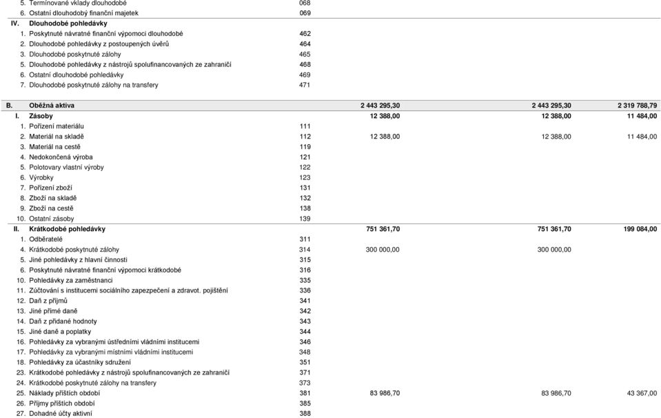 Dlouhodobé poskytnuté zálohy na transfery 471 B. Oběžná aktiva 2 443 295,30 2 443 295,30 2 319 788,79 I. Zásoby 12 388,00 12 388,00 11 484,00 1. Pořízení materiálu 111 2.