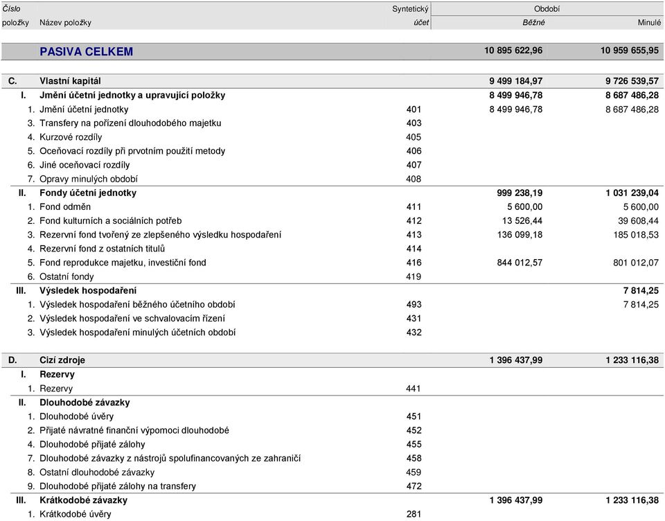 Oceňovací rozdíly při prvotním použití metody 406 6. Jiné oceňovací rozdíly 407 7. Opravy minulých období 408 II. Fondy účetní jednotky 999 238,19 1 031 239,04 1. Fond odměn 411 5 600,00 5 600,00 2.