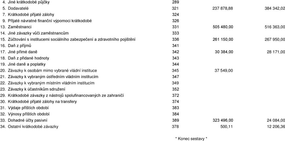 Daň z příjmů 341 17. Jiné přímé daně 342 30 384,00 28 171,00 18. Daň z přidané hodnoty 343 19. Jiné daně a poplatky 344 20. Závazky k osobám mimo vybrané vládní instituce 345 37 549,00 21.