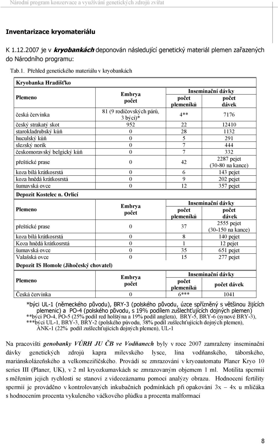 Inseminační dávky počet počet plemeníků dávek česká červinka 81 (9 rodičovských párů, 3 býci)* 4** 7176 český strakatý skot 952 22 12410 starokladrubský kůň 0 28 1132 huculský kůň 0 5 291 slezský