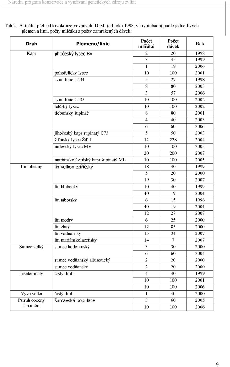 jihočeský lysec BV 2 20 1998 3 45 1999 1 19 2006 pohořelický lysec 10 100 2001 synt. linie C434 5 27 1998 8 80 2003 3 57 2006 synt.