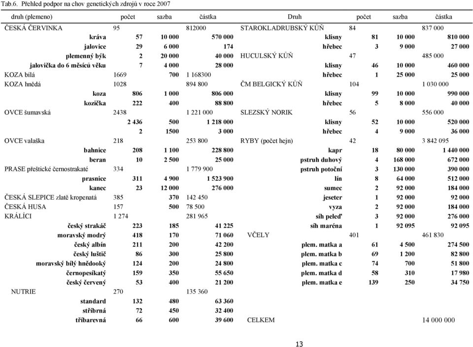 81 10 000 810 000 jalovice 29 6 000 174 hřebec 3 9 000 27 000 plemenný býk 2 20 000 40 000 HUCULSKÝ KŮŇ 47 485 000 jalovička do 6 měsíců věku 7 4 000 28 000 klisny 46 10 000 460 000 KOZA bílá 1669