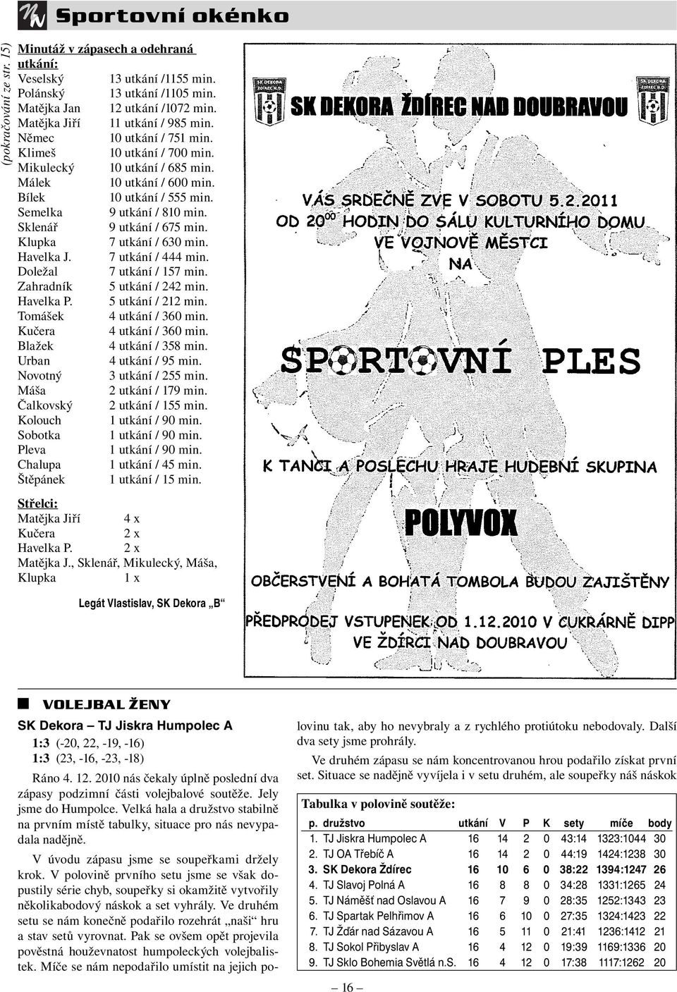 Semelka 9 utkání / 810 min. Sklenář 9 utkání / 675 min. Klupka 7 utkání / 630 min. Havelka J. 7 utkání / 444 min. Doležal 7 utkání / 157 min. Zahradník 5 utkání / 242 min. Havelka P.