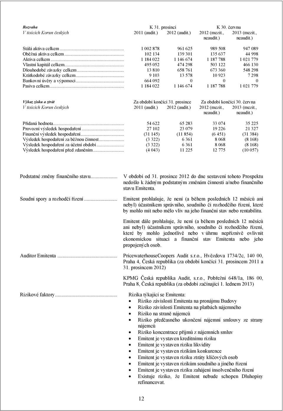 .. 495 052 474 298 503 122 466 130 Dlouhodobé závazky celkem... 13 810 658 761 673 360 548 298 Krátkodobé závazky celkem... 9 103 13 578 10 923 7 298 Bankovní úvěry a výpomoci.