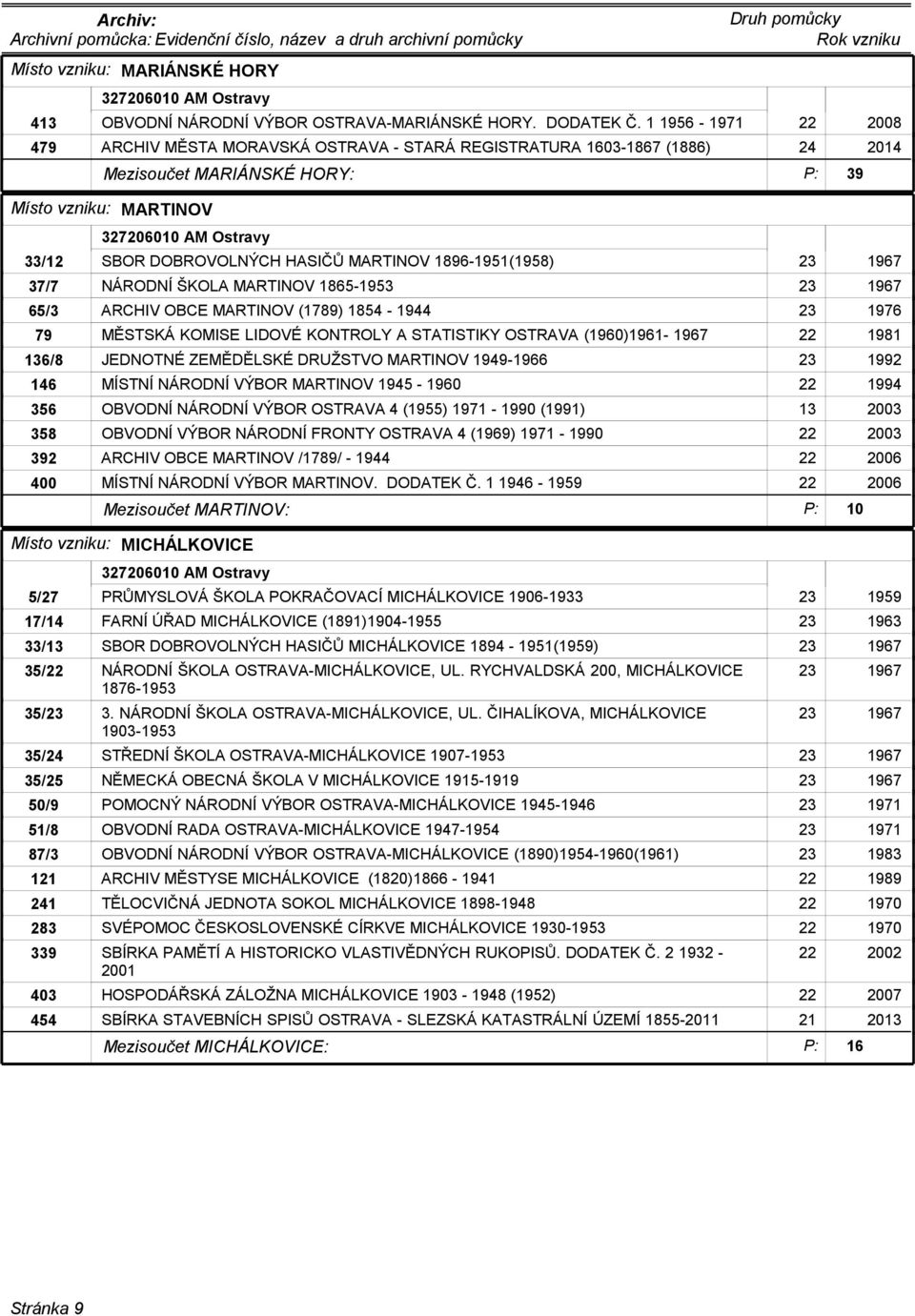 1896-1951(1958) 37/7 NÁRODNÍ ŠKOLA MARTINOV 1865-1953 65/3 ARCHIV OBCE MARTINOV (1789) 1854-1944 1976 79 MĚSTSKÁ KOMISE LIDOVÉ KONTROLY A STATISTIKY OSTRAVA (1960)1961-1967 1981 136/8 JEDNOTNÉ