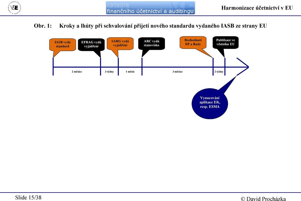 EU IASB vydá standard EFRAG vydá vyjádření SARG vydá vyjádření ARC vydá stanovisko