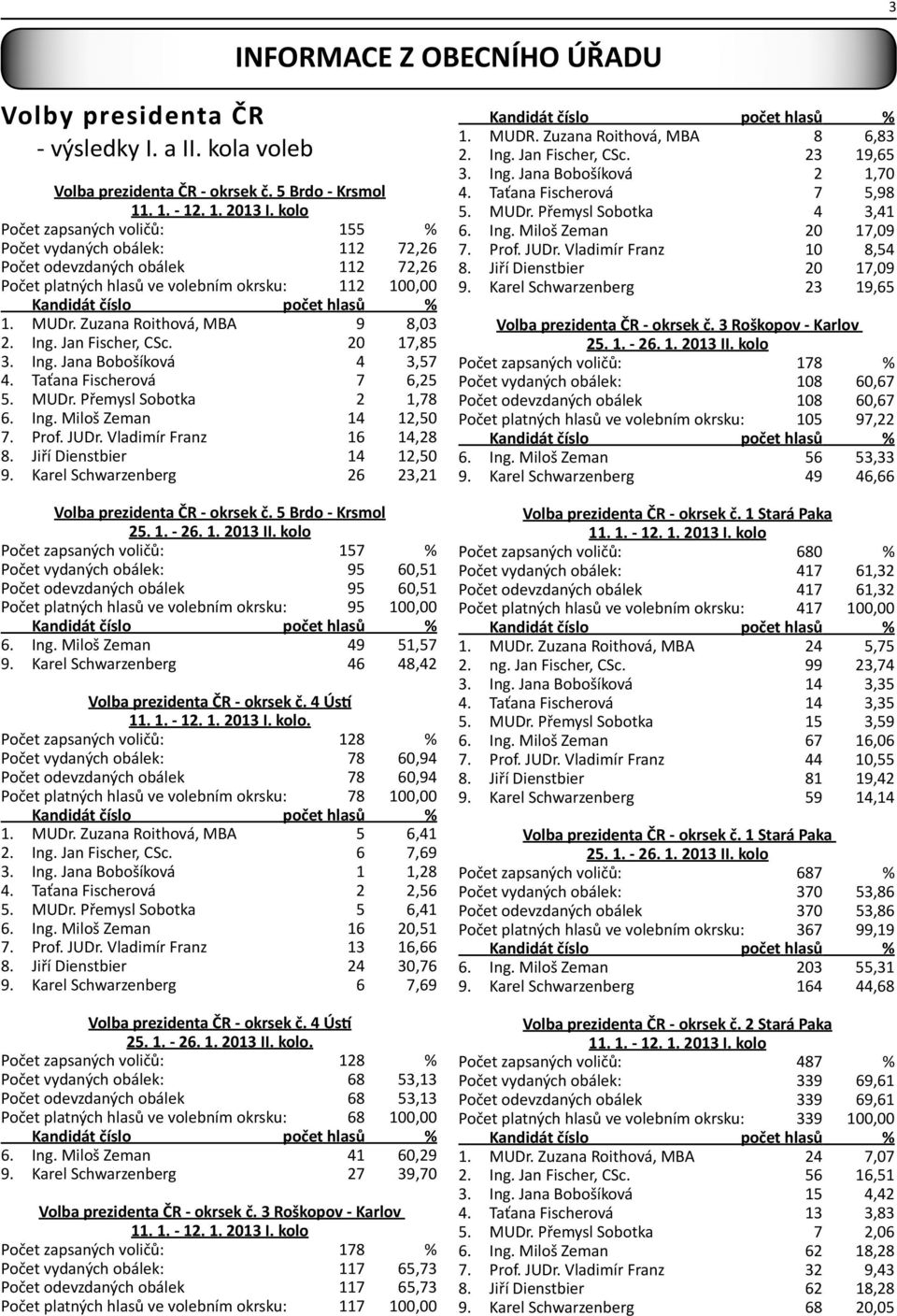 Jan Fischer, CSc. 20 17,85 3. Ing. Jana Bobošíková 4 3,57 4. Taťana Fischerová 7 6,25 5. MUDr. Přemysl Sobotka 2 1,78 6. Ing. Miloš Zeman 14 12,50 7. Prof. JUDr. Vladimír Franz 16 14,28 8.