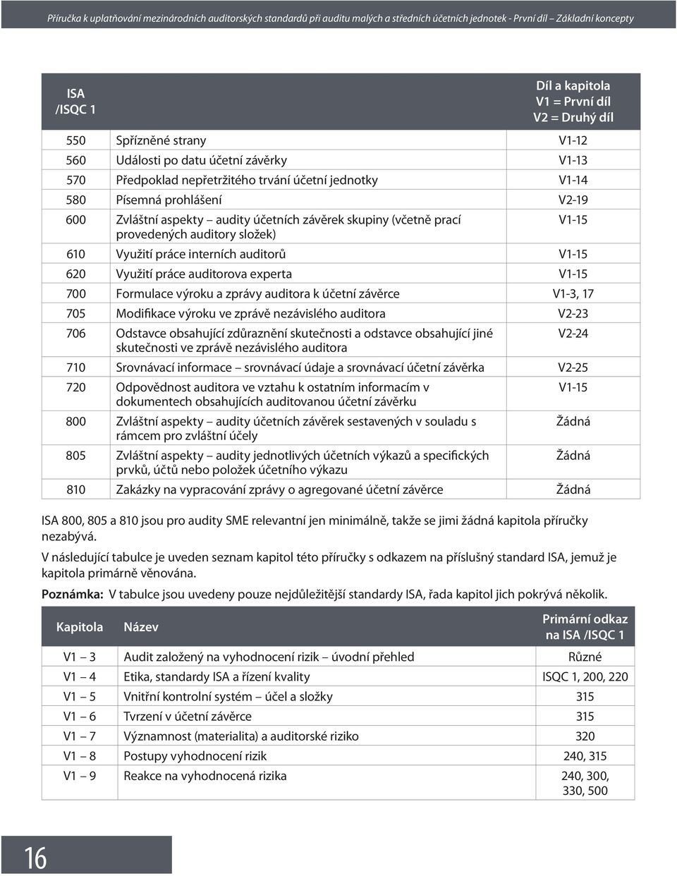 V1-15 700 Formulace výroku a zprávy auditora k účetní závěrce V1-3, 17 705 Modifikace výroku ve zprávě nezávislého auditora V2-23 706 Odstavce obsahující zdůraznění skutečnosti a odstavce obsahující