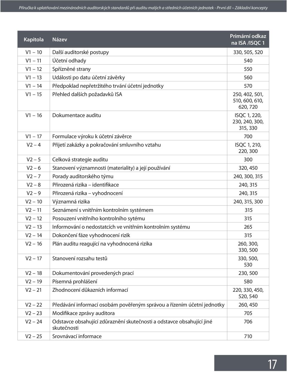 Formulace výroku k účetní závěrce 700 V2 4 Přijetí zakázky a pokračování smluvního vztahu ISQC 1, 210, 220, 300 V2 5 Celková strategie auditu 300 V2 6 Stanovení významnosti (materiality) a její