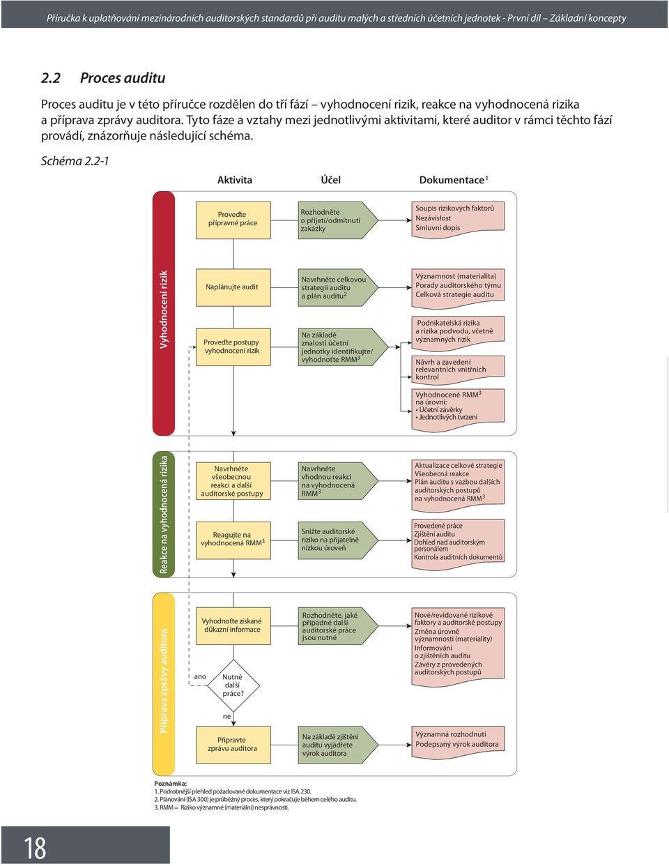2-1 Aktivita Účel Dokumentace 1 Proveďte přípravné práce Rozhodněte o přijetí/odmítnutí zakázky Soupis rizikových faktorů Nezávislost Smluvní dopis Vyhodnocení rizik Naplánujte audit Proveďte postupy