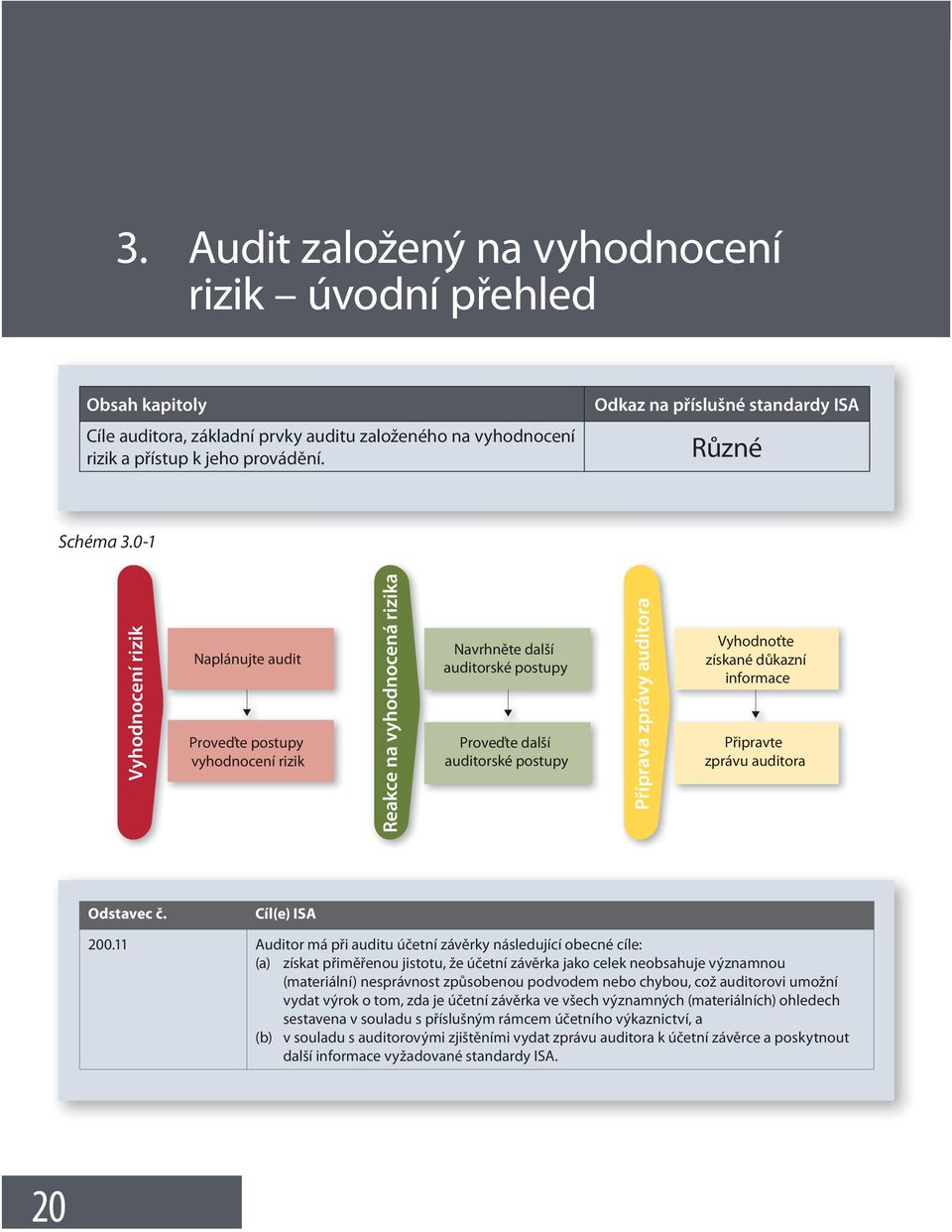 0-1 Vyhodnocení rizik Naplánujte audit Proveďte postupy vyhodnocení rizik Reakce na vyhodnocená rizika Navrhněte další auditorské postupy Proveďte další auditorské postupy Příprava zprávy auditora