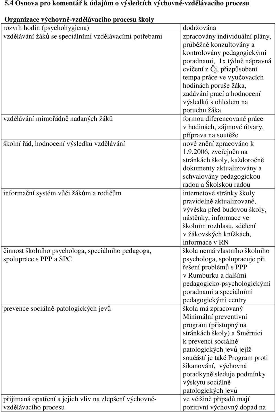 prevence sociálně-patologických jevů přijímaná opatření a jejich vliv na zlepšení výchovněvzdělávacího procesu dodržována zpracovány individuální plány, průběžně konzultovány a kontrolovány