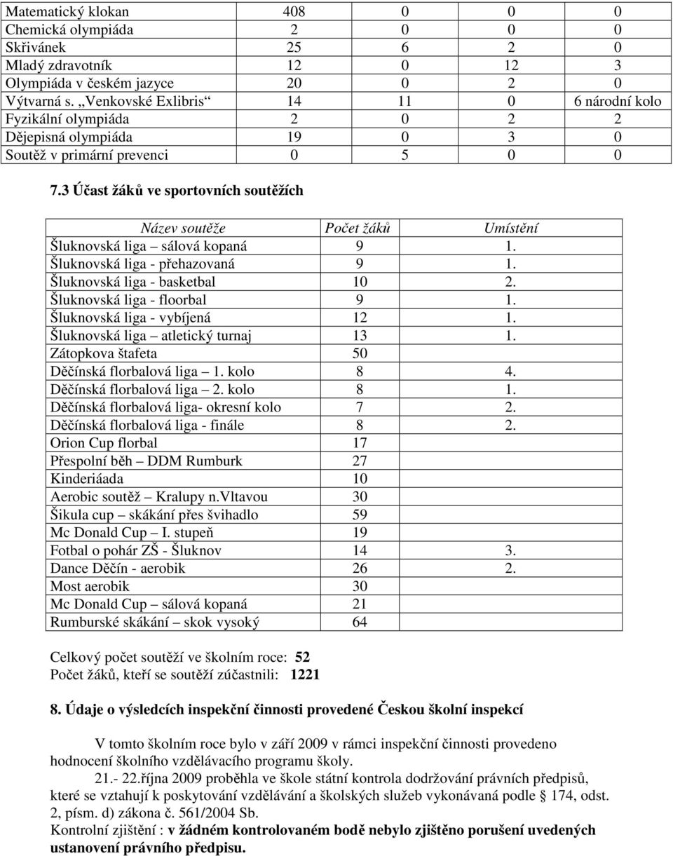 3 Účast žáků ve sportovních soutěžích Název soutěže Počet žáků Umístění Šluknovská liga sálová kopaná 9 1. Šluknovská liga - přehazovaná 9 1. Šluknovská liga - basketbal 10 2.