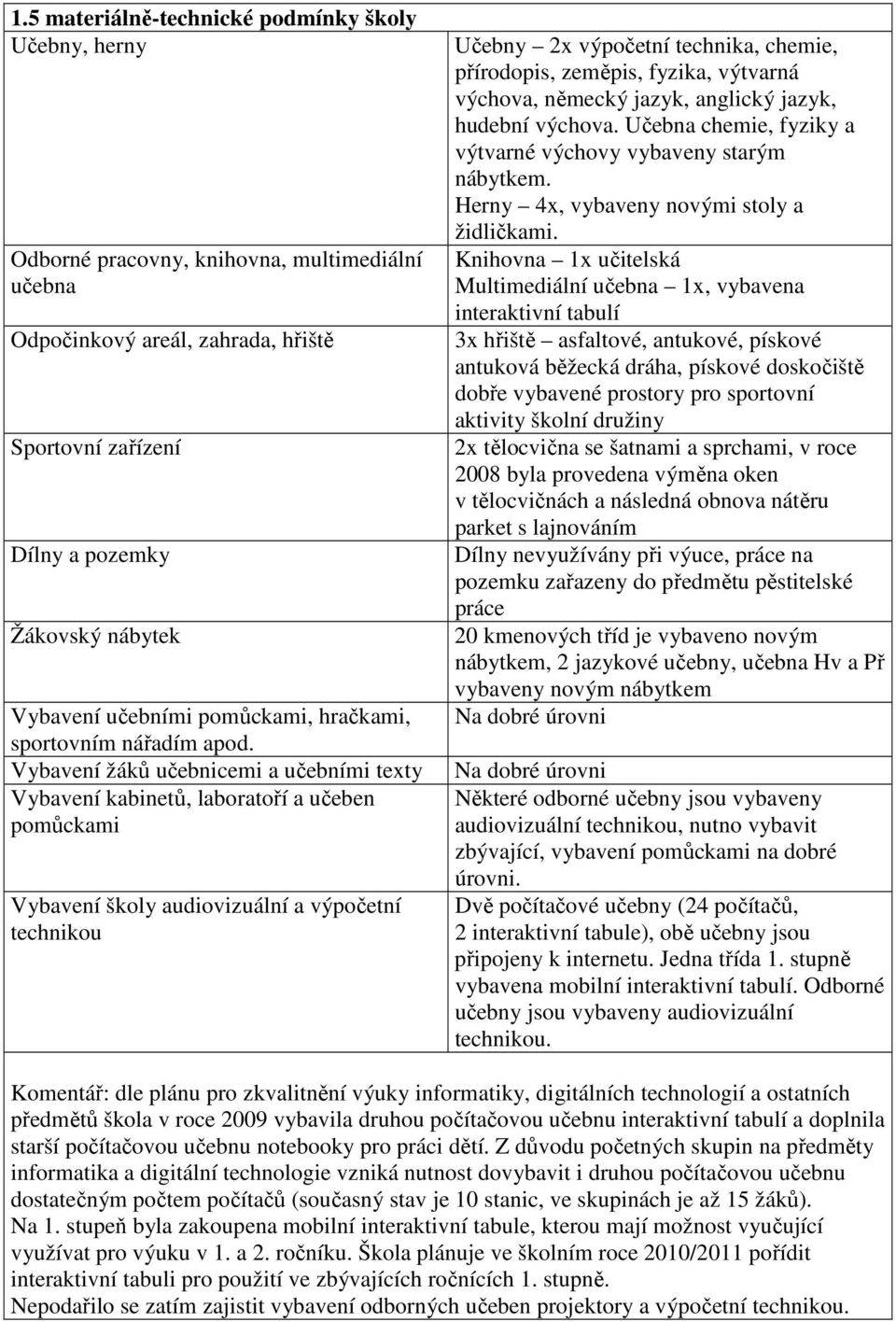 Vybavení žáků učebnicemi a učebními texty Vybavení kabinetů, laboratoří a učeben pomůckami Vybavení školy audiovizuální a výpočetní technikou Učebny 2x výpočetní technika, chemie, přírodopis,