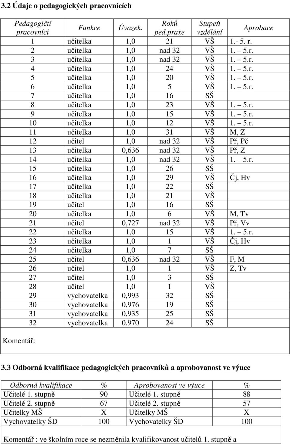 5.r. 15 učitelka 1,0 26 SŠ 16 učitelka 1,0 29 VŠ Čj, Hv 17 učitelka 1,0 22 SŠ 18 učitelka 1,0 21 VŠ 19 učitel 1,0 16 SŠ 20 učitelka 1,0 6 VŠ M, Tv 21 učitel 0,727 nad 32 VŠ Př, Vv 22 učitelka 1,0 15