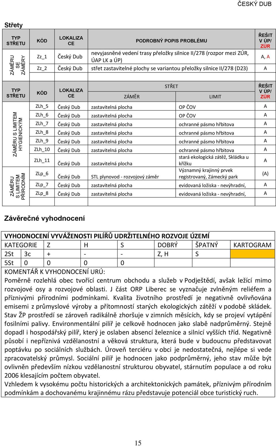 plocha O ČOV A ZLh_6 Český Dub zastavitelná plocha O ČOV A ZLh_7 Český Dub zastavitelná plocha ochranné pásmo hřbitova A ZLh_8 Český Dub zastavitelná plocha ochranné pásmo hřbitova A ZLh_9 Český Dub